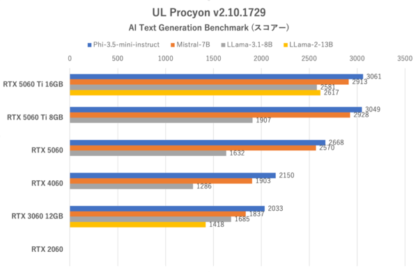 GeForce RTX 5060、旧世代に動画エンコードやAIの強さを見せつける