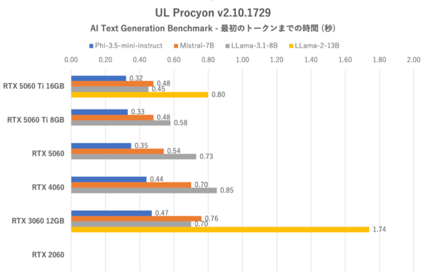 GeForce RTX 5060、旧世代に動画エンコードやAIの強さを見せつける