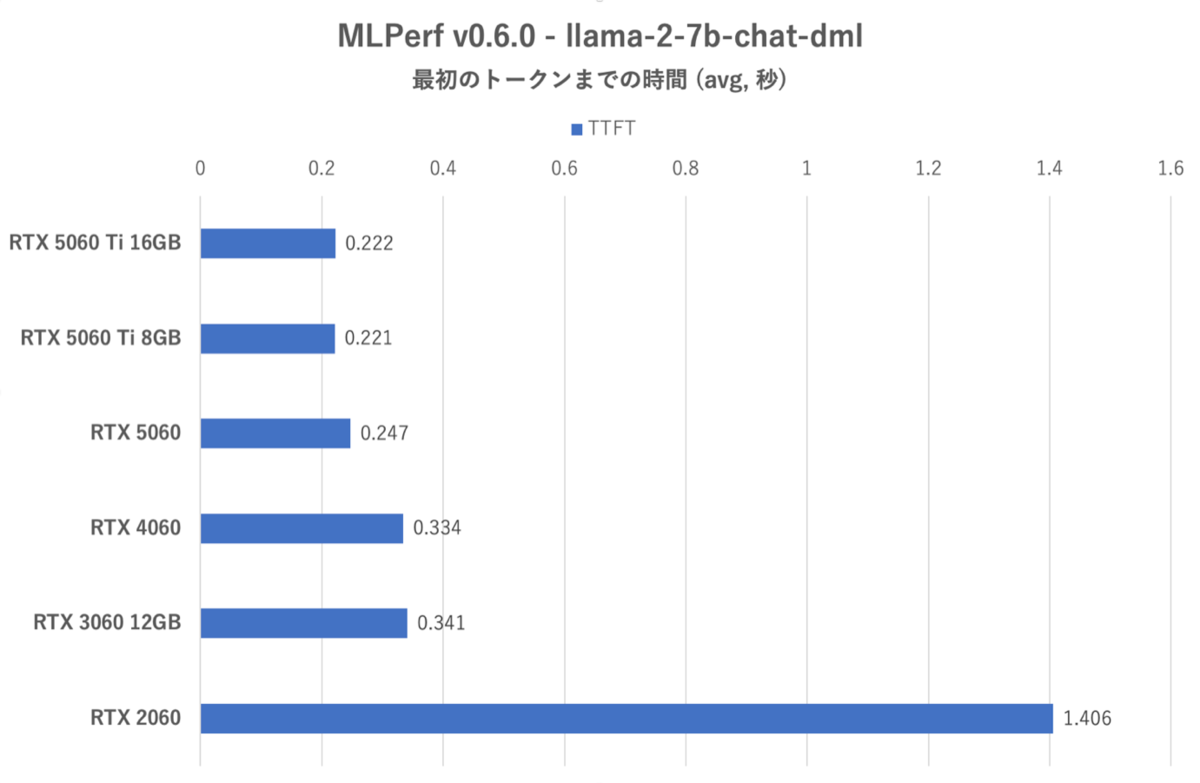 GeForce RTX 5060、旧世代に動画エンコードやAIの強さを見せつける