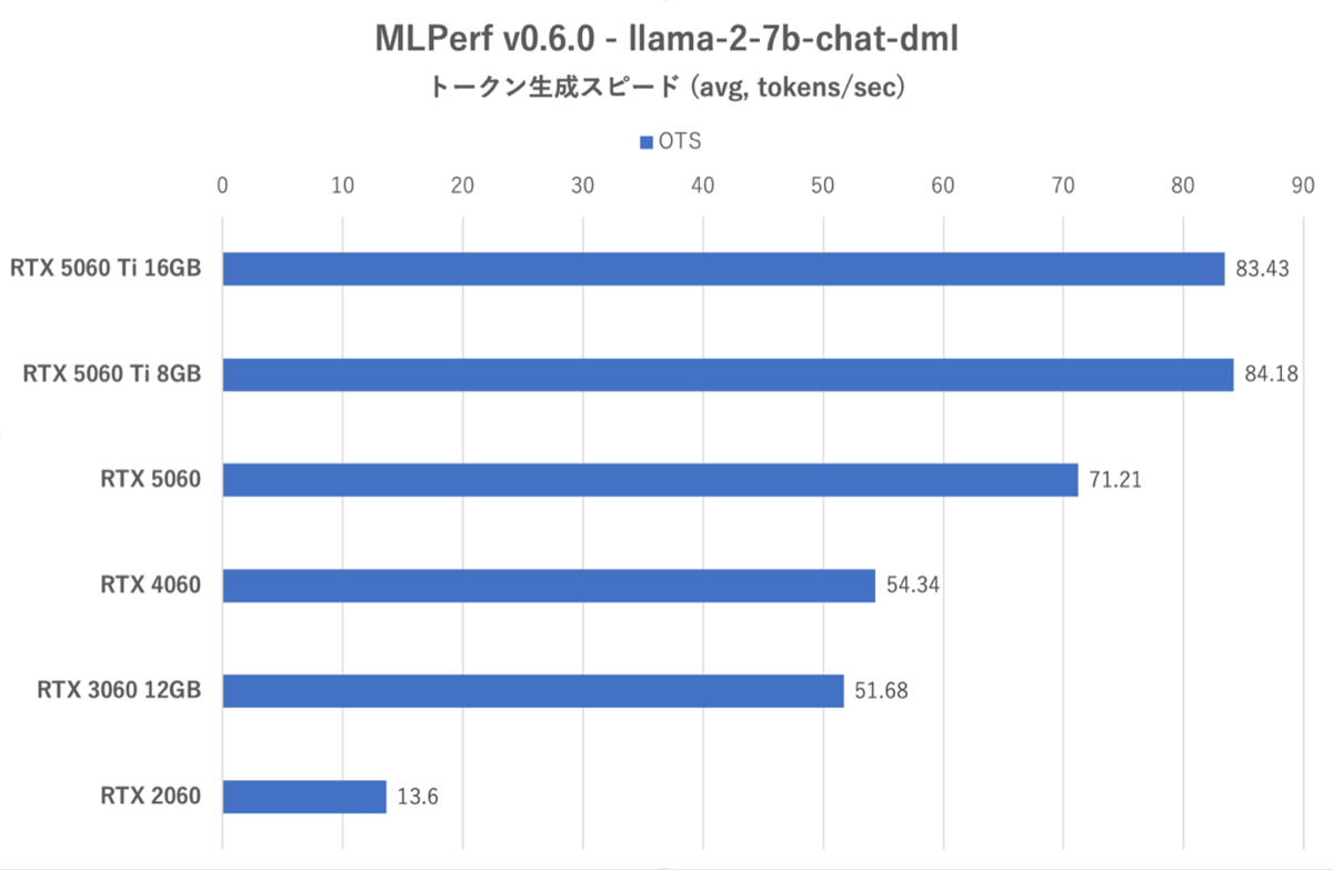 GeForce RTX 5060、旧世代に動画エンコードやAIの強さを見せつける