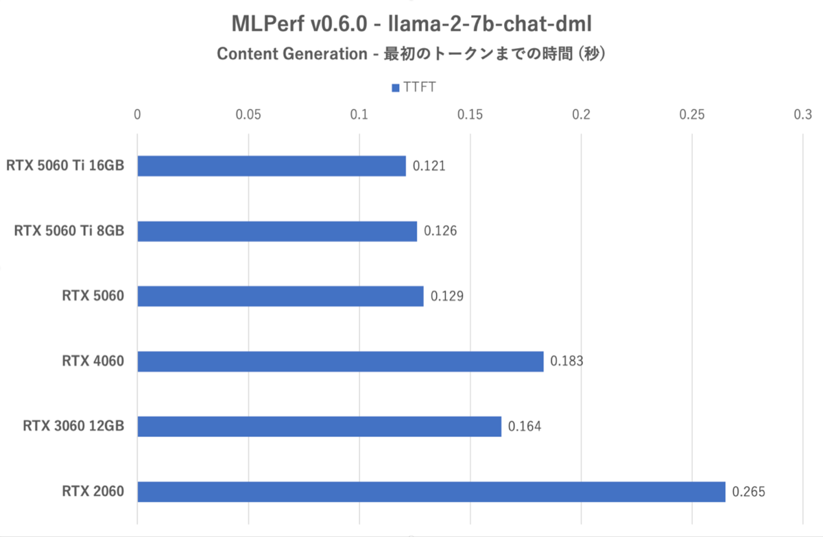 GeForce RTX 5060、旧世代に動画エンコードやAIの強さを見せつける
