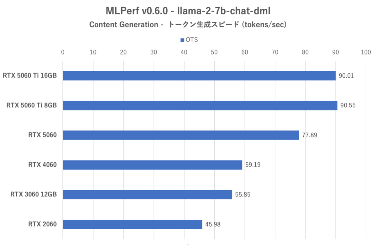 GeForce RTX 5060、旧世代に動画エンコードやAIの強さを見せつける
