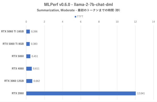 GeForce RTX 5060、旧世代に動画エンコードやAIの強さを見せつける