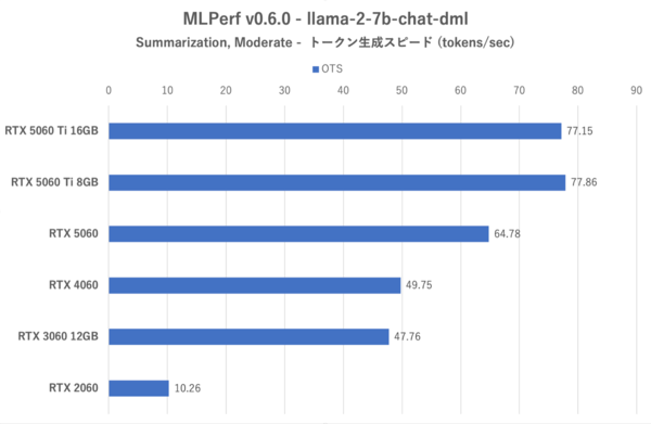 GeForce RTX 5060、旧世代に動画エンコードやAIの強さを見せつける