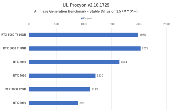 GeForce RTX 5060、旧世代に動画エンコードやAIの強さを見せつける