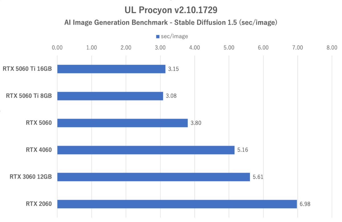 GeForce RTX 5060、旧世代に動画エンコードやAIの強さを見せつける