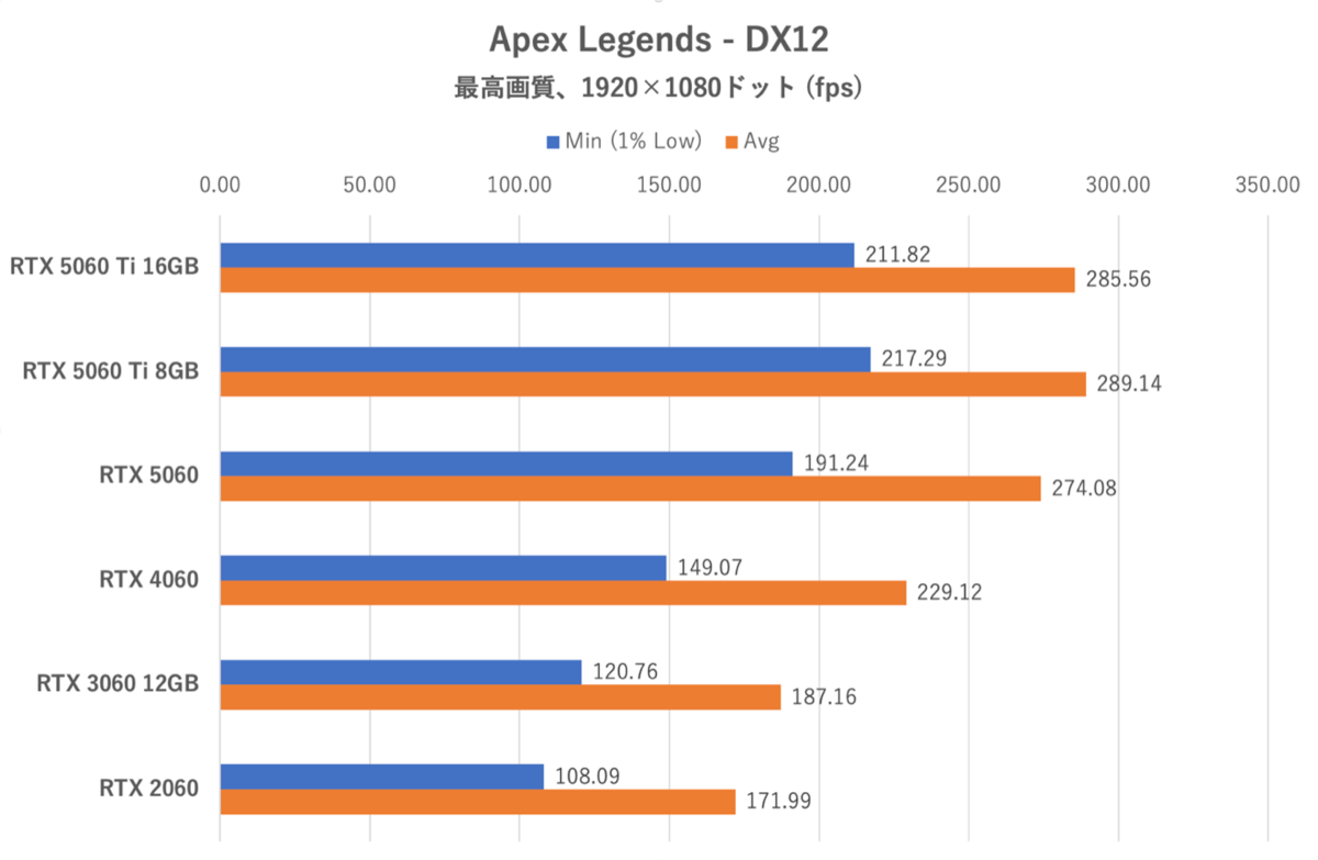 GeForce RTX 5060をゲーム11本でベンチマーク、「これでいい」と「VRAM 8GBはつらい」のせめぎ合い