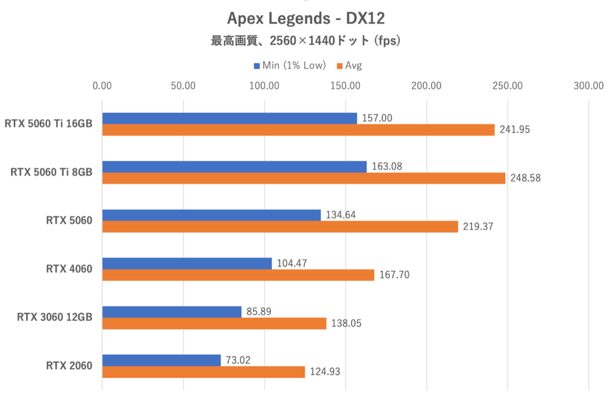 GeForce RTX 5060をゲーム11本でベンチマーク、「これでいい」と「VRAM 8GBはつらい」のせめぎ合い