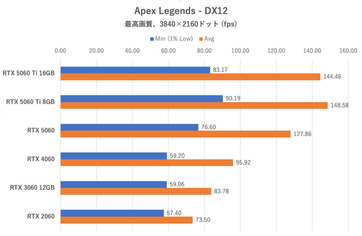 GeForce RTX 5060をゲーム11本でベンチマーク、「これでいい」と「VRAM 8GBはつらい」のせめぎ合い