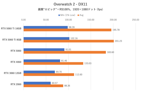 GeForce RTX 5060をゲーム11本でベンチマーク、「これでいい」と「VRAM 8GBはつらい」のせめぎ合い