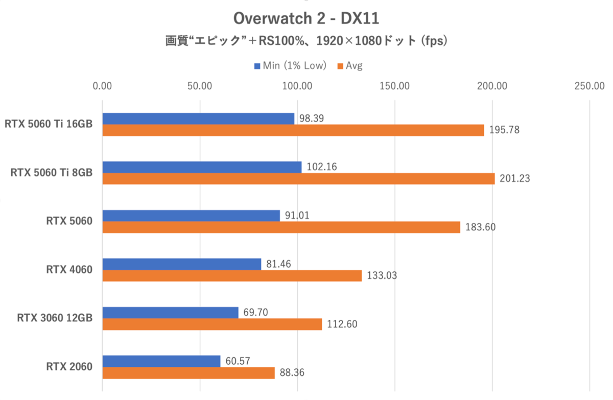 GeForce RTX 5060をゲーム11本でベンチマーク、「これでいい」と「VRAM 8GBはつらい」のせめぎ合い