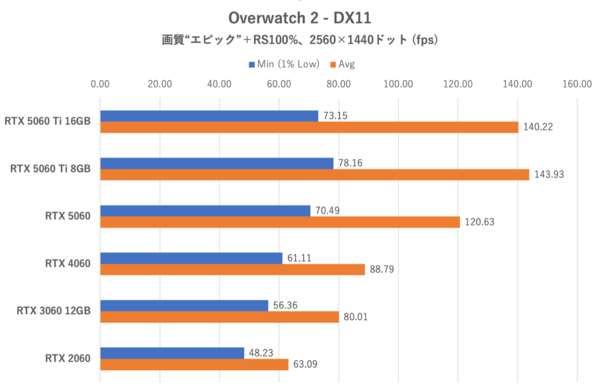 GeForce RTX 5060をゲーム11本でベンチマーク、「これでいい」と「VRAM 8GBはつらい」のせめぎ合い
