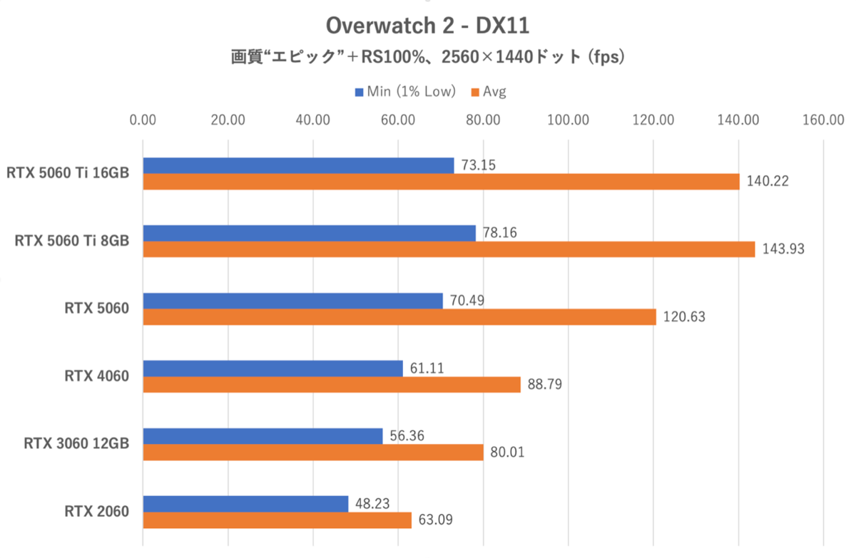 GeForce RTX 5060をゲーム11本でベンチマーク、「これでいい」と「VRAM 8GBはつらい」のせめぎ合い