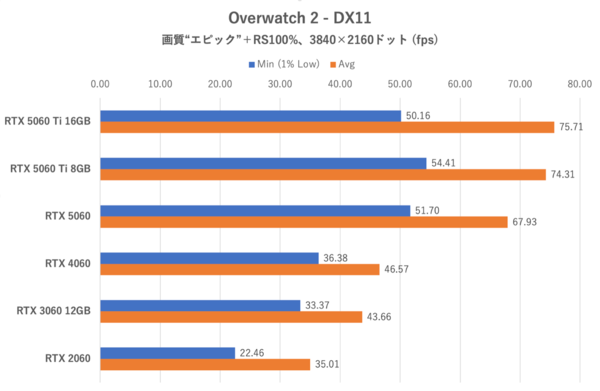 GeForce RTX 5060をゲーム11本でベンチマーク、「これでいい」と「VRAM 8GBはつらい」のせめぎ合い