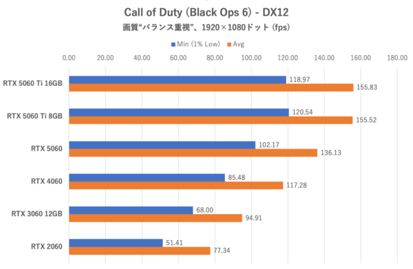 GeForce RTX 5060をゲーム11本でベンチマーク、「これでいい」と「VRAM 8GBはつらい」のせめぎ合い