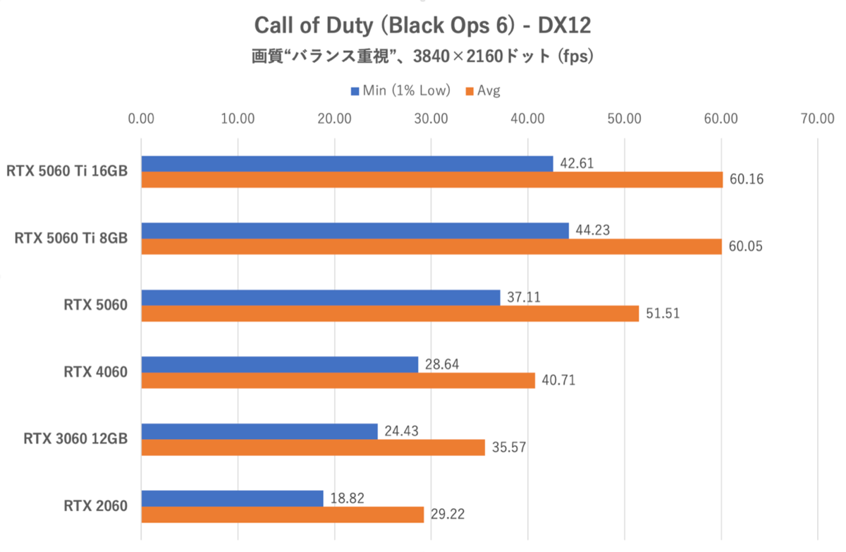 GeForce RTX 5060をゲーム11本でベンチマーク、「これでいい」と「VRAM 8GBはつらい」のせめぎ合い