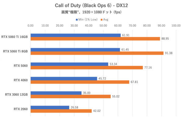 GeForce RTX 5060をゲーム11本でベンチマーク、「これでいい」と「VRAM 8GBはつらい」のせめぎ合い