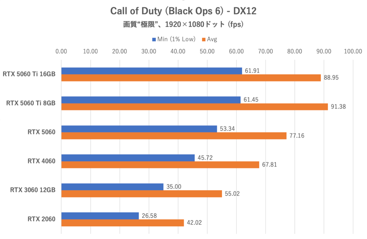 GeForce RTX 5060をゲーム11本でベンチマーク、「これでいい」と「VRAM 8GBはつらい」のせめぎ合い