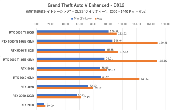 GeForce RTX 5060をゲーム11本でベンチマーク、「これでいい」と「VRAM 8GBはつらい」のせめぎ合い