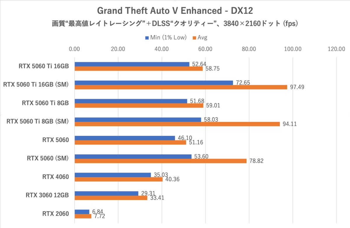 GeForce RTX 5060をゲーム11本でベンチマーク、「これでいい」と「VRAM 8GBはつらい」のせめぎ合い