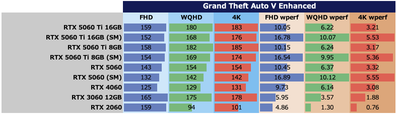GeForce RTX 5060をゲーム11本でベンチマーク、「これでいい」と「VRAM 8GBはつらい」のせめぎ合い