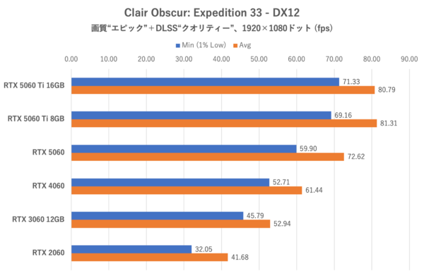 GeForce RTX 5060をゲーム11本でベンチマーク、「これでいい」と「VRAM 8GBはつらい」のせめぎ合い