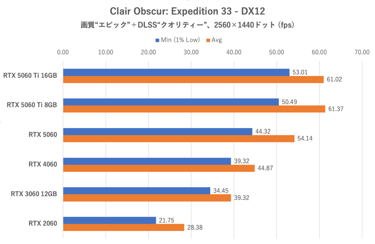 GeForce RTX 5060をゲーム11本でベンチマーク、「これでいい」と「VRAM 8GBはつらい」のせめぎ合い
