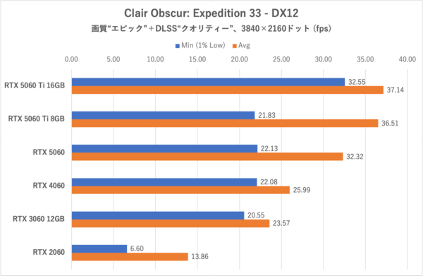 GeForce RTX 5060をゲーム11本でベンチマーク、「これでいい」と「VRAM 8GBはつらい」のせめぎ合い
