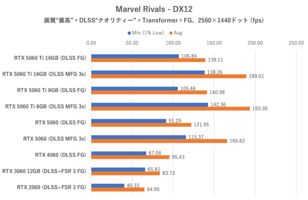 GeForce RTX 5060をゲーム11本でベンチマーク、「これでいい」と「VRAM 8GBはつらい」のせめぎ合い
