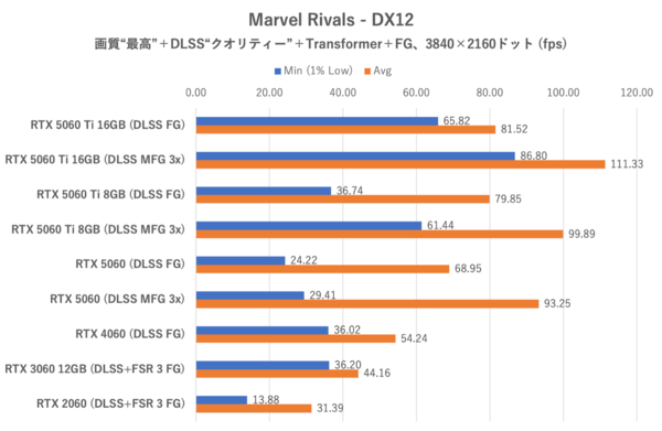 GeForce RTX 5060をゲーム11本でベンチマーク、「これでいい」と「VRAM 8GBはつらい」のせめぎ合い