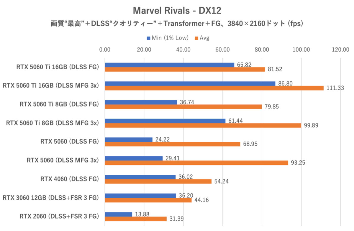 GeForce RTX 5060をゲーム11本でベンチマーク、「これでいい」と「VRAM 8GBはつらい」のせめぎ合い