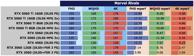 GeForce RTX 5060をゲーム11本でベンチマーク、「これでいい」と「VRAM 8GBはつらい」のせめぎ合い