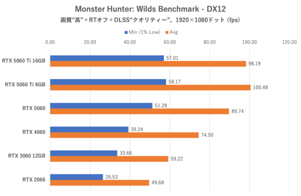 GeForce RTX 5060をゲーム11本でベンチマーク、「これでいい」と「VRAM 8GBはつらい」のせめぎ合い