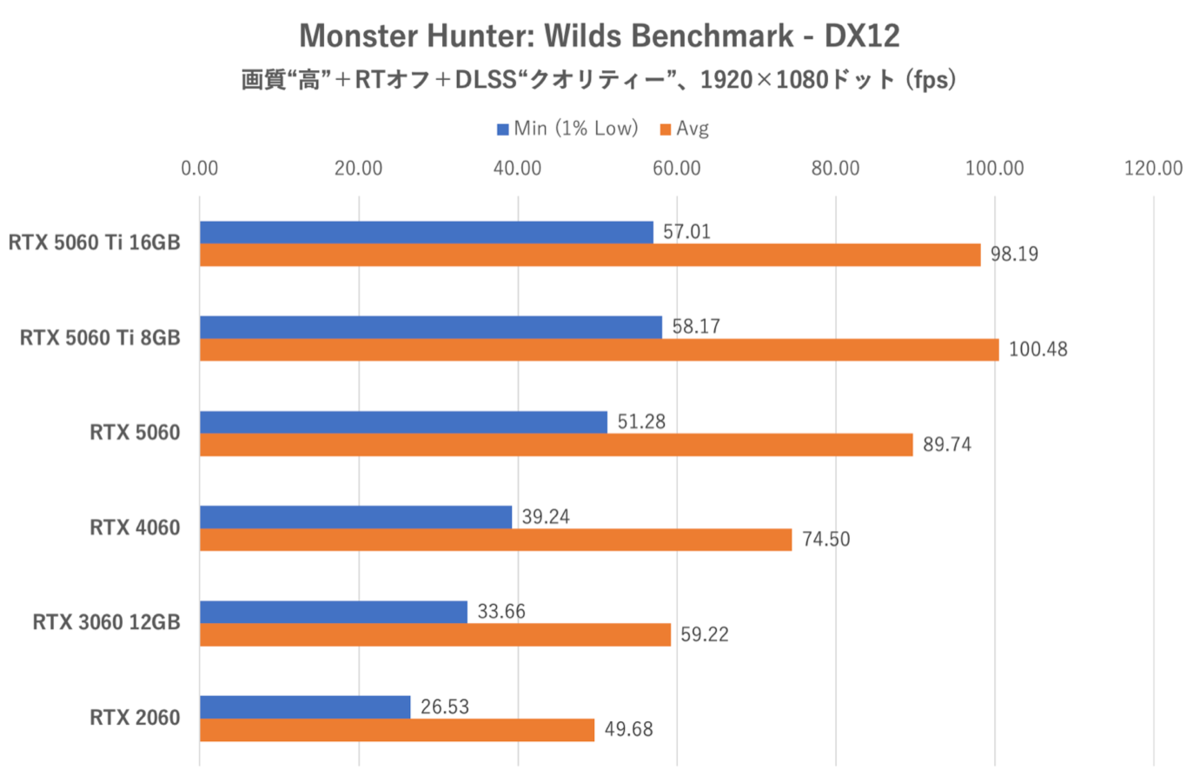 GeForce RTX 5060をゲーム11本でベンチマーク、「これでいい」と「VRAM 8GBはつらい」のせめぎ合い