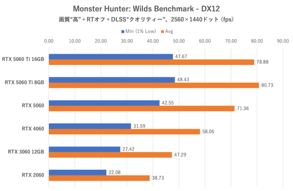 GeForce RTX 5060をゲーム11本でベンチマーク、「これでいい」と「VRAM 8GBはつらい」のせめぎ合い
