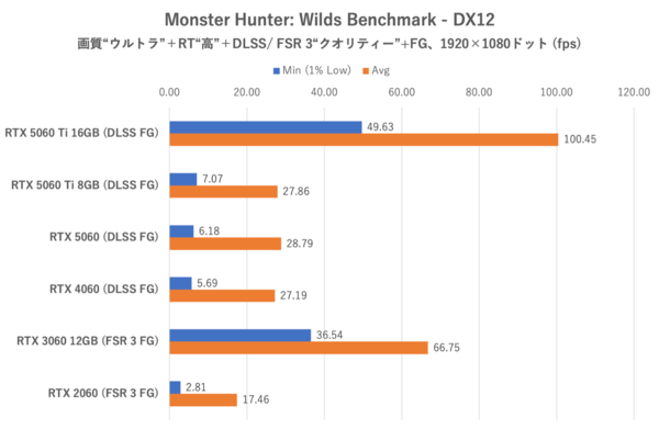 GeForce RTX 5060をゲーム11本でベンチマーク、「これでいい」と「VRAM 8GBはつらい」のせめぎ合い