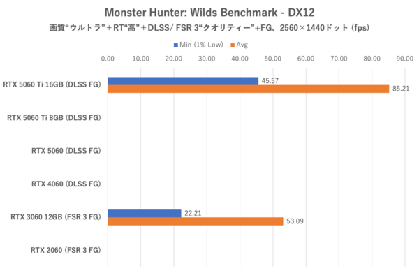 GeForce RTX 5060をゲーム11本でベンチマーク、「これでいい」と「VRAM 8GBはつらい」のせめぎ合い