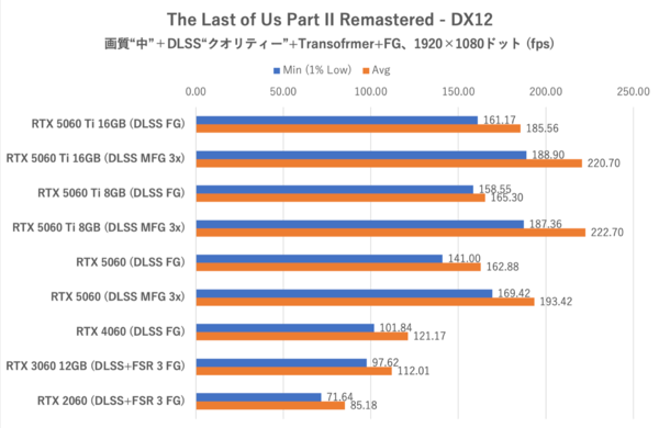 GeForce RTX 5060をゲーム11本でベンチマーク、「これでいい」と「VRAM 8GBはつらい」のせめぎ合い