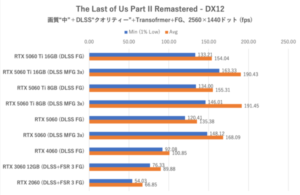 GeForce RTX 5060をゲーム11本でベンチマーク、「これでいい」と「VRAM 8GBはつらい」のせめぎ合い