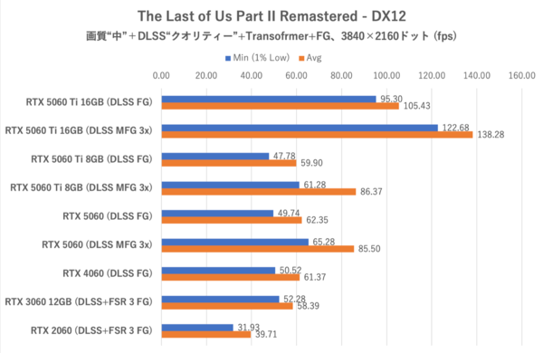 GeForce RTX 5060をゲーム11本でベンチマーク、「これでいい」と「VRAM 8GBはつらい」のせめぎ合い