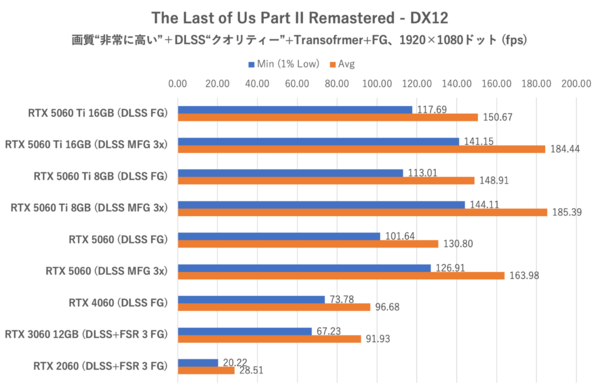 GeForce RTX 5060をゲーム11本でベンチマーク、「これでいい」と「VRAM 8GBはつらい」のせめぎ合い