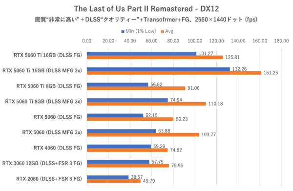 GeForce RTX 5060をゲーム11本でベンチマーク、「これでいい」と「VRAM 8GBはつらい」のせめぎ合い