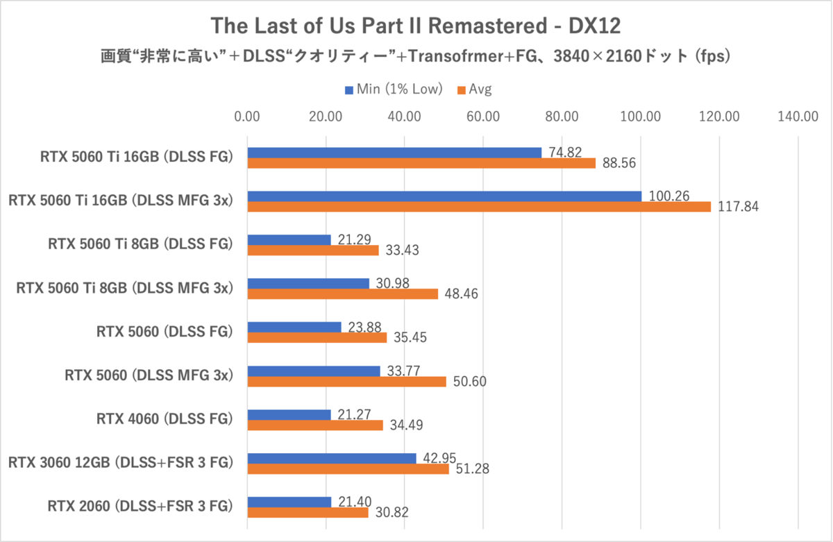 GeForce RTX 5060をゲーム11本でベンチマーク、「これでいい」と「VRAM 8GBはつらい」のせめぎ合い