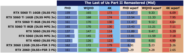 GeForce RTX 5060をゲーム11本でベンチマーク、「これでいい」と「VRAM 8GBはつらい」のせめぎ合い