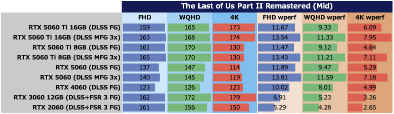 GeForce RTX 5060をゲーム11本でベンチマーク、「これでいい」と「VRAM 8GBはつらい」のせめぎ合い