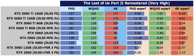 GeForce RTX 5060をゲーム11本でベンチマーク、「これでいい」と「VRAM 8GBはつらい」のせめぎ合い