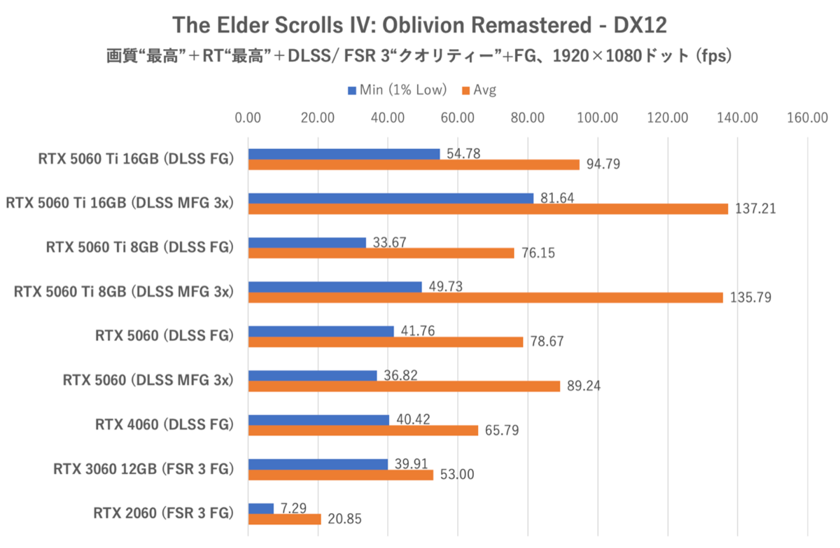 GeForce RTX 5060をゲーム11本でベンチマーク、「これでいい」と「VRAM 8GBはつらい」のせめぎ合い