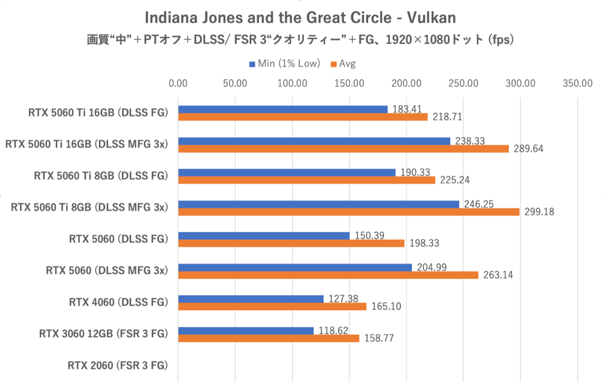 GeForce RTX 5060をゲーム11本でベンチマーク、「これでいい」と「VRAM 8GBはつらい」のせめぎ合い