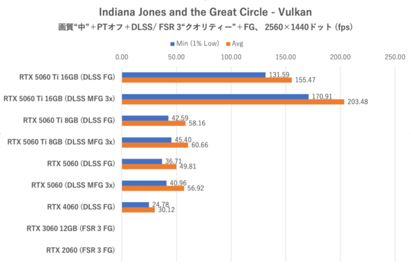GeForce RTX 5060をゲーム11本でベンチマーク、「これでいい」と「VRAM 8GBはつらい」のせめぎ合い