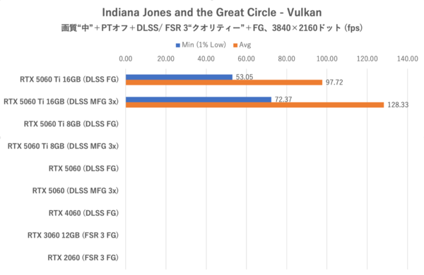 GeForce RTX 5060をゲーム11本でベンチマーク、「これでいい」と「VRAM 8GBはつらい」のせめぎ合い